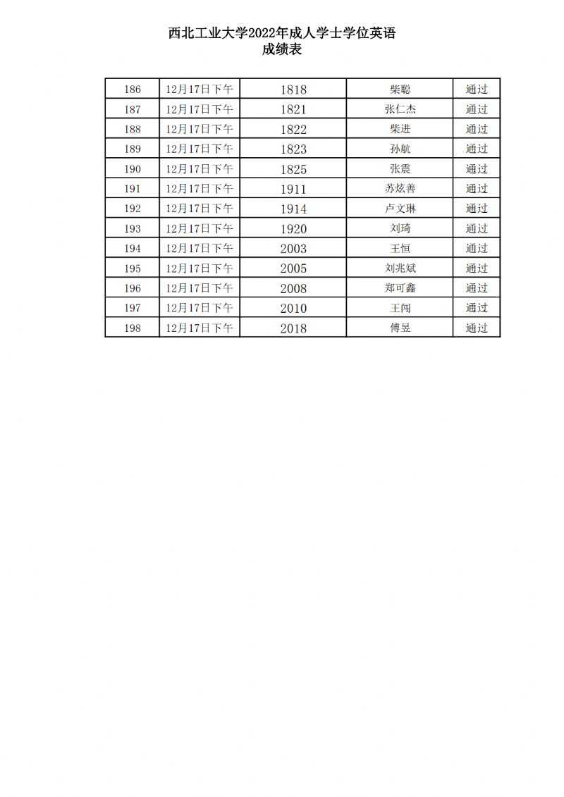 2022年西北工业大学成人高等教育学士学位英语考试通过名单