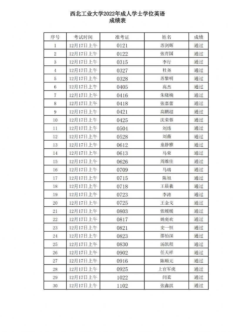 2022年西北工业大学成人高等教育学士学位英语考试通过名单