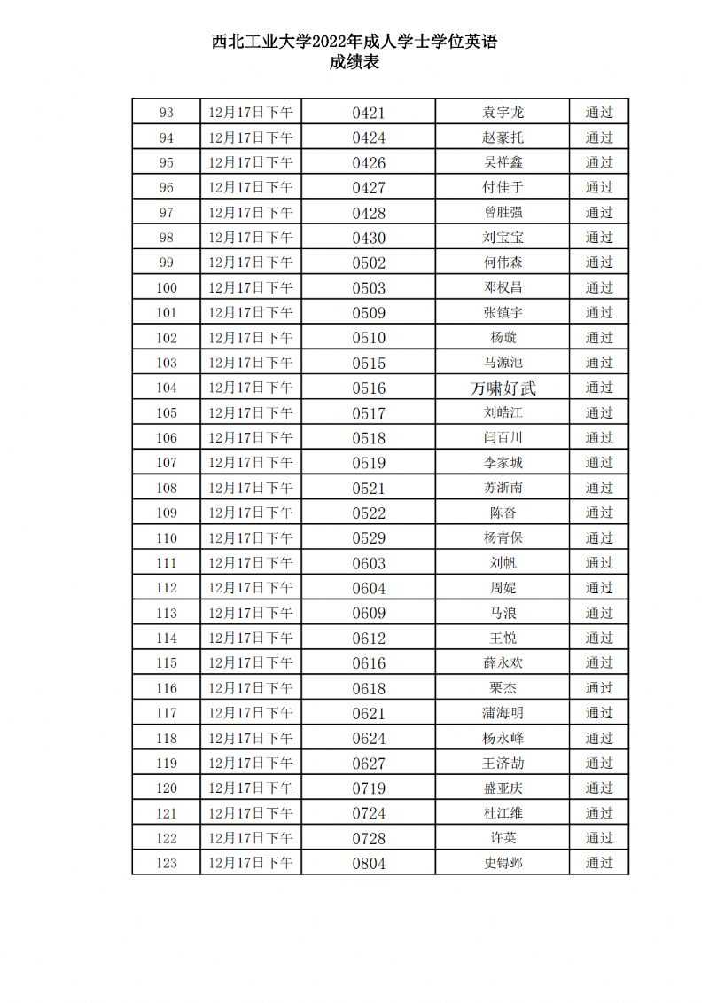 2022年西北工业大学成人高等教育学士学位英语考试通过名单