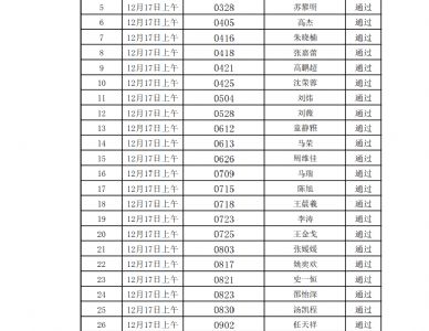 2022年西北工业大学成人高等教育学士学位英语考试通过名单