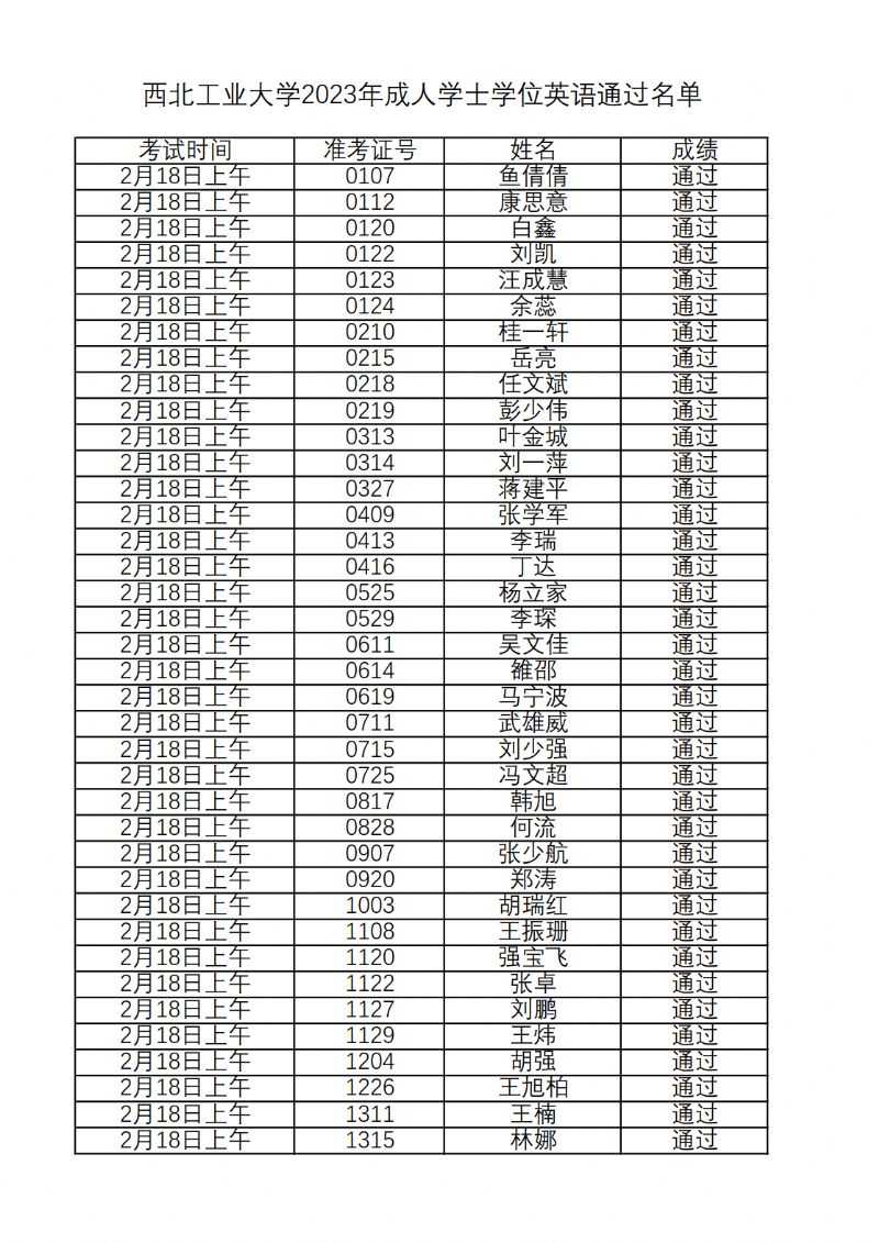 2023年西北工业大学成人高等教育学士学位英语考试通过名单