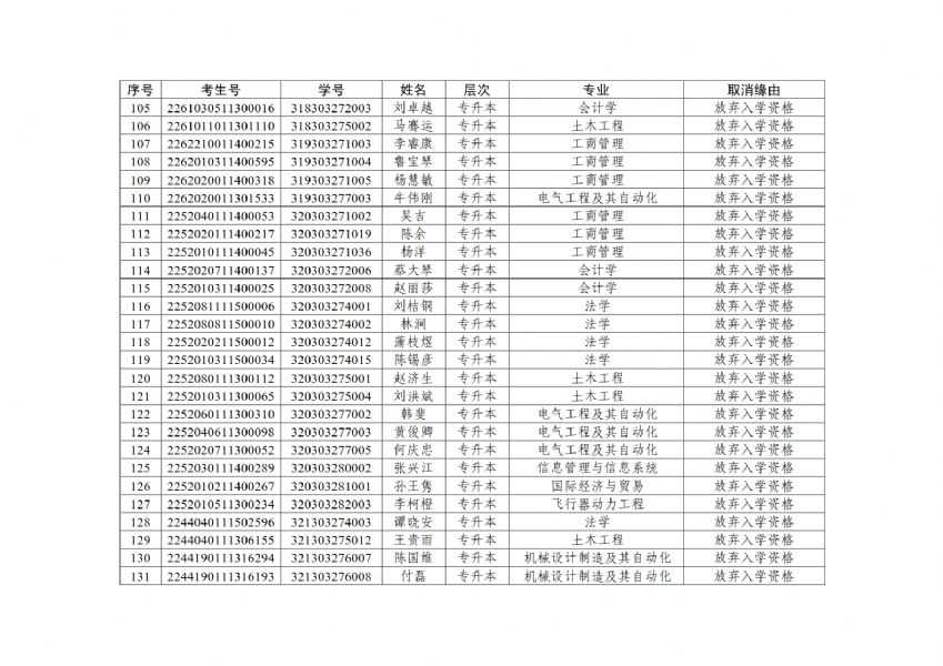 关于拟取消 2023 级成人高等教育入学资格学生名单的公示