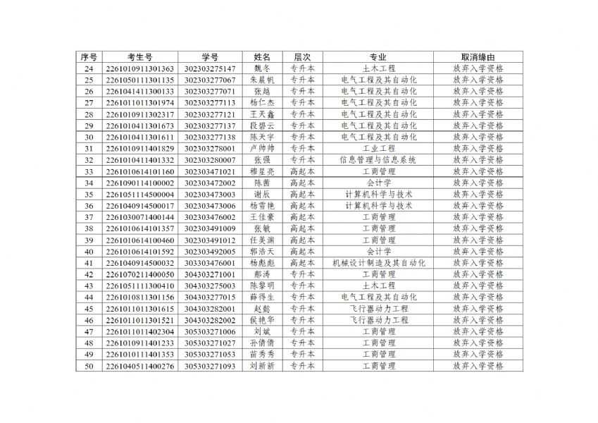 关于拟取消 2023 级成人高等教育入学资格学生名单的公示