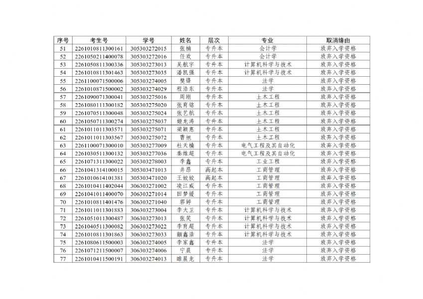 关于拟取消 2023 级成人高等教育入学资格学生名单的公示