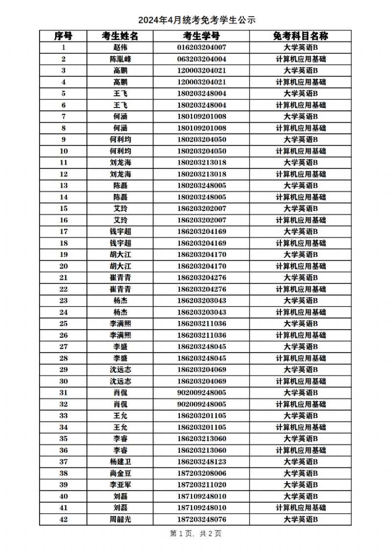 2024年4月统考免考学生公示