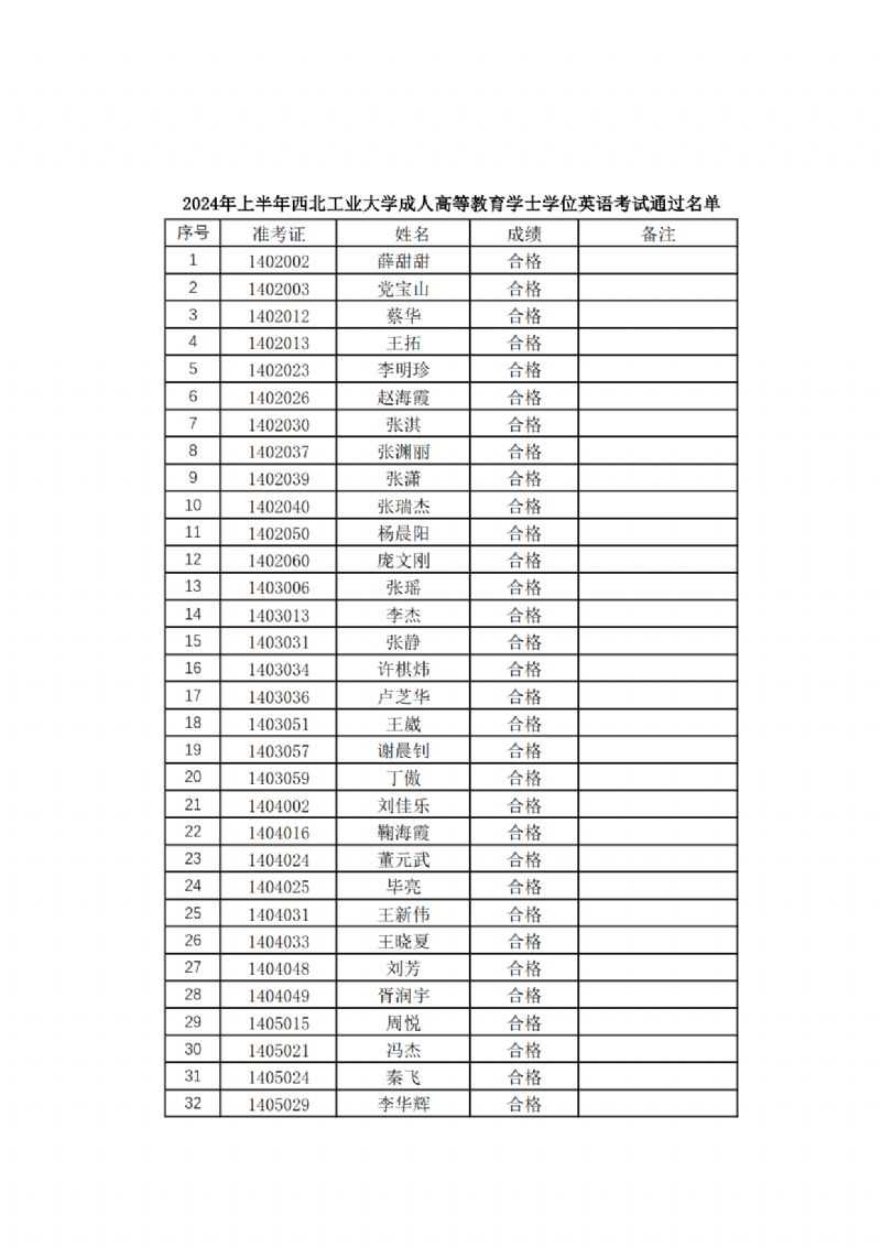 关于2024 年上半年西北工业大学成人高等教育学士学位英语考试通过名单的公示